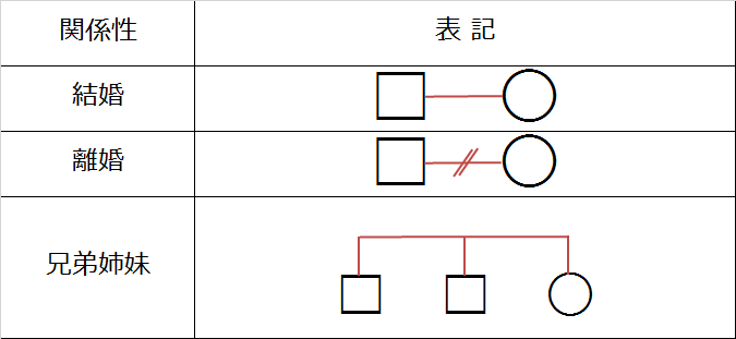 Psw仕事 かんたんジェノグラムの描き方 シンプルダイアログ