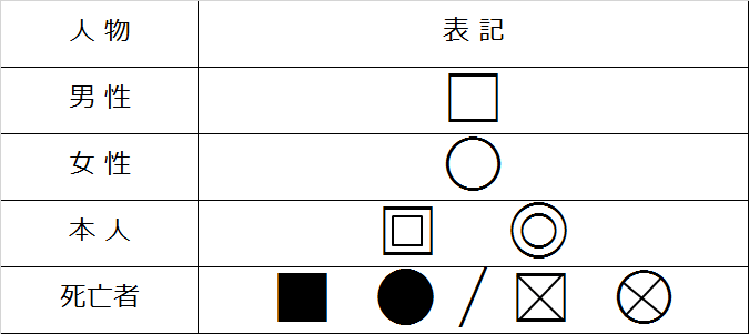 Psw仕事 かんたんジェノグラムの描き方 シンプルダイアログ